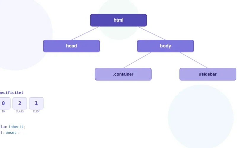 Diagram som visar CSS-arv i DOM-trädet och specificitetens poängsystem med ID, klass och element