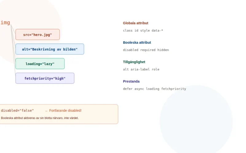 HTML-tagg med attributgrenar för globala, booleska, tillgänglighets- och prestandaattribut