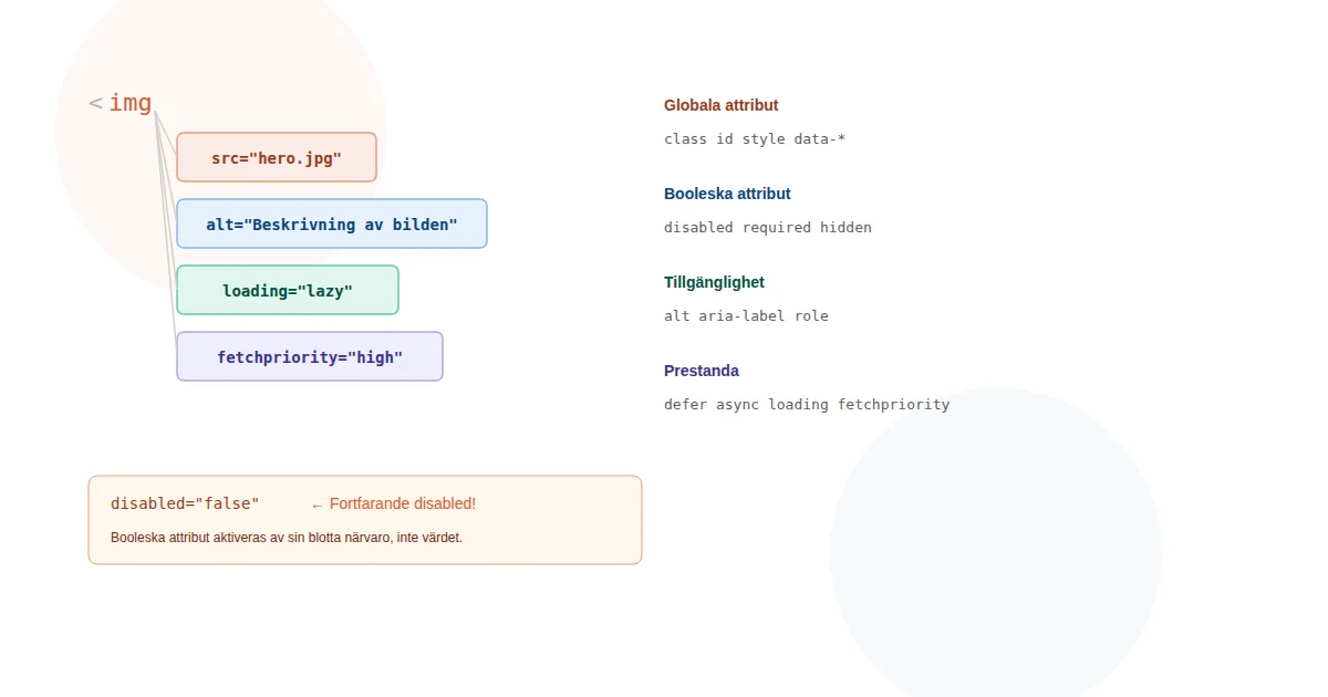 HTML-tagg med attributgrenar för globala, booleska, tillgänglighets- och prestandaattribut