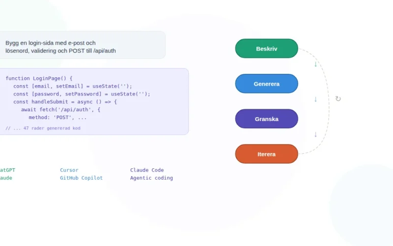 Vibe coding-arbetsflöde med chattdialog och cykel: beskriv, generera, granska, iterera