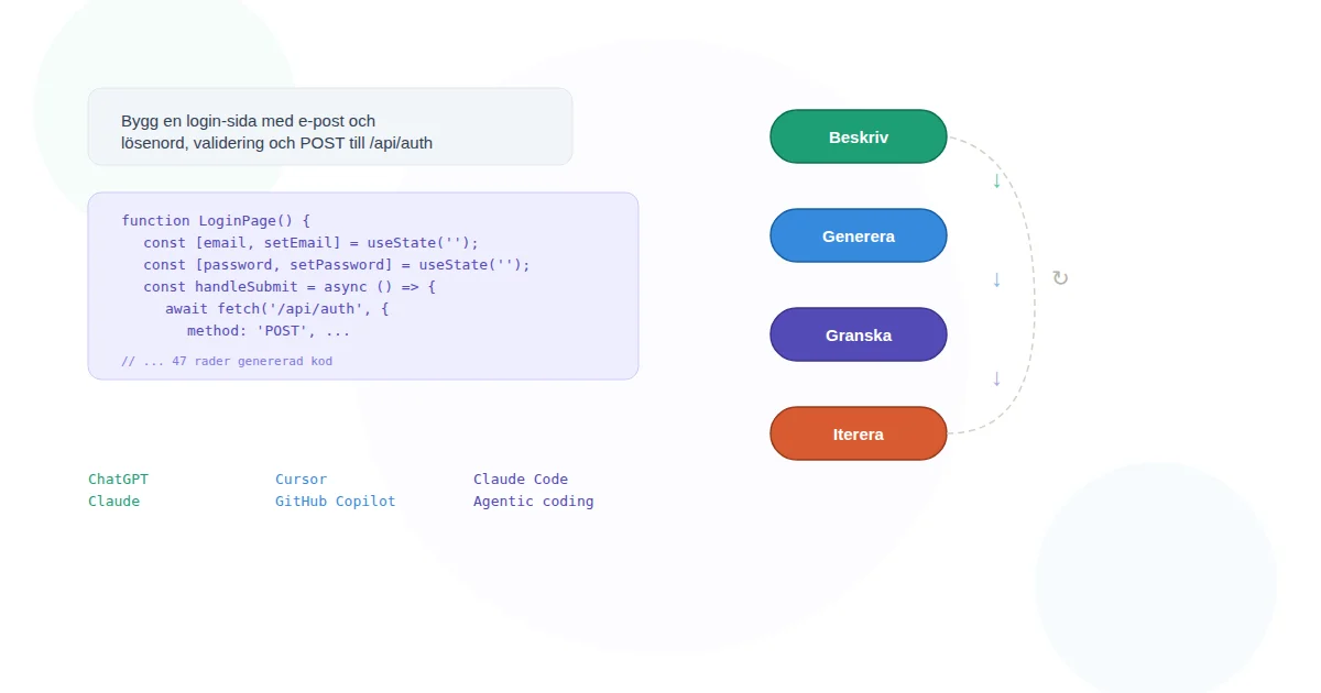 Vibe coding-arbetsflöde med chattdialog och cykel: beskriv, generera, granska, iterera