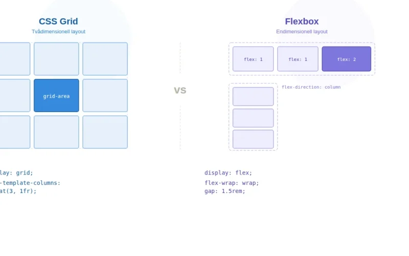 Jämförelse mellan CSS Grid med tvådimensionellt rutnät och Flexbox med endimensionell rad