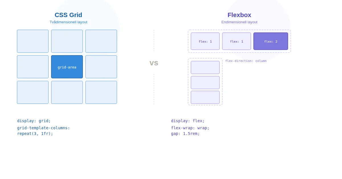 CSS Grid förklarat – så skiljer det sig från Flexbox - MONC