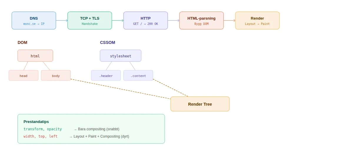 Pipeline som visar DNS, TCP, HTTP, HTML-parsning och rendering i en webbläsare