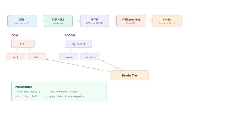 Hur fungerar en webbläsare – från URL till färdig sida