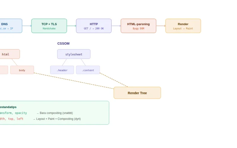 Pipeline som visar DNS, TCP, HTTP, HTML-parsning och rendering i en webbläsare