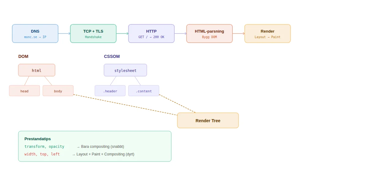 Pipeline som visar DNS, TCP, HTTP, HTML-parsning och rendering i en webbläsare